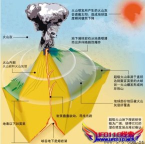 黄石公园火山拔弩张，玛雅预a恐成