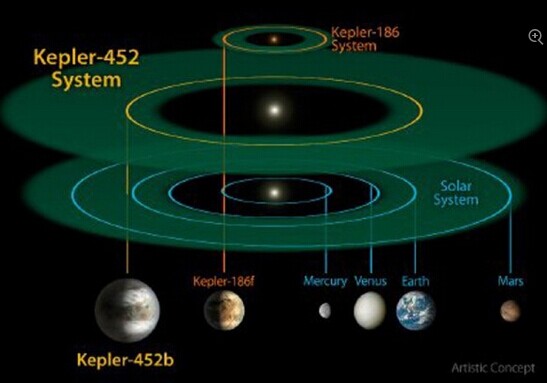 最适合人类居住的第二星球Kepler-452b