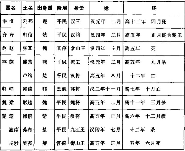 刘邦手下功臣M表格l计